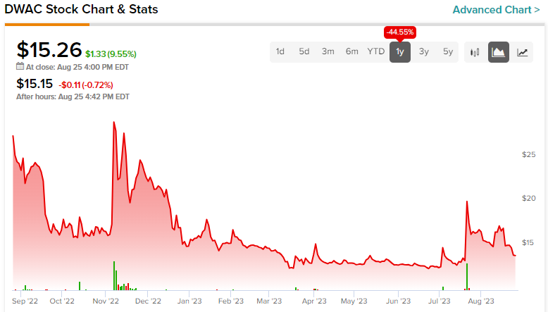 dwac stock price